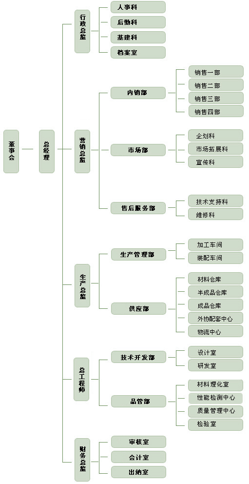 組織架構(gòu)